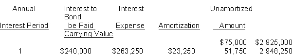 On December 31 2017 Lipton Inc. sold $3000000 (face value) of bonds. The bonds are dated December 31 2017 pay interest annually on December 31 and will mature on December 31 2020. The following schedule was prepared by the accountant for 2017.   Instructions On the basis of the above information answer the following questions. (Round your answer to the nearest dollar or percent.) 1. What is the stated interest rate for this bond issue? 2. What is the market interest rate for this bond issue? 3. What was the selling price of the bonds as a percentage of the face value? 4. Prepare the journal entry to record the sale of the bond issue on December 31 2017. 5. Prepare the journal entry to record the payment of interest and amortization of discount on December 31 2018.
