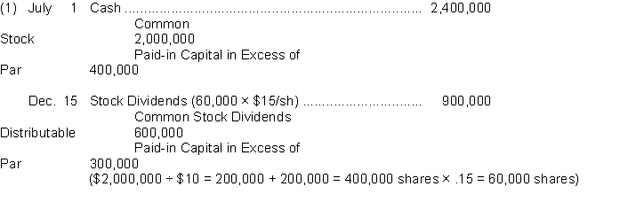    (2) Stockholders' equity Paid-in capital Capital stock   \begin{array}{cr} \text {Common stock, \$ 10 par value, 400,000 shares issued and }\\ \text { outstanding }& \$ 4,000,000 \\ \text { Common stock dividends distributable }& 600,000  \\ \text { Total capital stock }& 4,600,000  \\ \text { Additional paid-in capital in excess of par } & 700,000  \\ \text { Total paid-in capital } & 5,300,000\\ \text { Retained earnings } &600,000 \\ \text { Total stockholders' equity } &\ 5,900,000 \end{array}