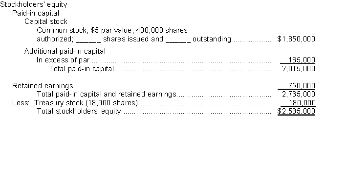 The following items were shown on the balance sheet of Westwind Corporation on December 31 2017:   Instructions Complete the following statements and show your computations. (a) The number of shares of common stock issued was _______________. (b) The number of shares of common stock outstanding was ____________. (c) The sales price of the common stock when issued was $____________. (d) The cost per share of the treasury stock was $_______________. (e) The average issue price of the common stock was $______________. (f) Assuming that 25% of the treasury stock is sold at $20 per share the balance in the Treasury Stock account would be $_______________.