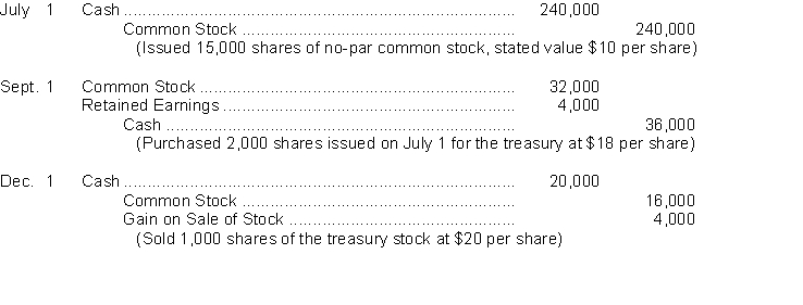 An inexperienced accountant for Chetola Corporation made the following entries.   Instructions (a) On the basis of the explanation for each entry prepare the entry that should have been made for the transactions. (Omit explanations.) (b) Prepare the correcting entries that should be made to correct the accounts of Chetola Corporation. (Do not reverse the original entry.)