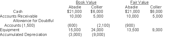 <strong>M. Abadie and S. Collier combine their individual sole proprietorships to start the Abadie - Collier partnership. M. Abadie and S. Collier invest in the partnership as follows   The entries to record the investment will include a credit to:</strong> A) Abadie Capital of $41500. B) Collier Capital of $19100. C) Abadie Capital of $43000. D) Collier Capital of $25100. <div style=padding-top: 35px> 