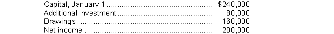 1. Calculate the total capital by adding the ending capital balances of the partners:  Total capital =   = $360,000  2. Use the ratio to find the ending balances of each partner:  Toub's ending capital = 40/100 * $360,000 = $144,000  Saul's ending capital = 20/100 * $360,000 = $72,000  Birch's ending capital = 40/100 * $360,000 = $144,000   Therefore, the respective ending balances of the three partners are:  Toub $144,000; Sauls $72,000; Birch $144,000.