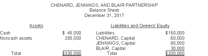 The partners' income and loss sharing ratio is 2:3:5 respectively.   If the CHENARD JENNINGS and BLAIR Partnership is liquidated by selling the noncash assets for $375000 and creditors are paid in full what is the total amount of cash that CHENARD will receive in the distribution of cash to partners? A)  $18000 B)  $117000 C)  $78000 D)  $75000