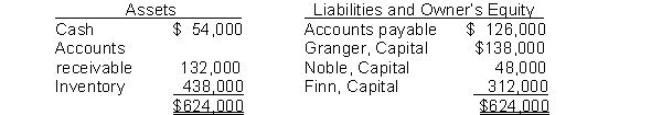 Use the following account balance information for Granobfin Partnership with income ratios of 2:4:4 for Granger Noble and Finn respectively.   - Assume that as part of liquidation proceedings Granobfin sells its noncash assets for $510000. The amount of cash that would ultimately be distributed to Finn would be A)  $312000. B)  $288000. C)  $204000. D)  $516000.