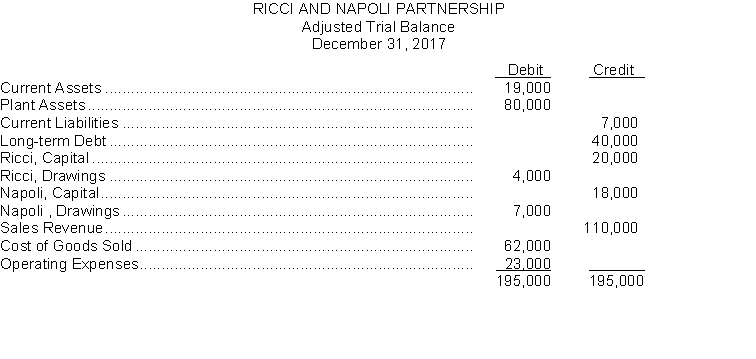 The adjusted trial balance of the Ricci and Napoli Partnership for the year ended December 31 2017 appears below:   The partnership agreement stipulates that a division of partnership net income or net loss is to be made as follows: 1. A salary allowance of $12000 to Ricci and $23000 to Napoli. 2. The remainder is to be divided equally. Instructions (a) Prepare a schedule which shows the division of net income to each partner. (b) Prepare the closing entries for the division of net income and for the drawings accounts at December 31 2017.