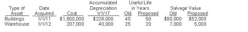 Frank White the new controller of Youngman Company has reviewed the expected useful lives and salvage values of selected depreciable assets at the beginning of 2017. His findings are as follows.   All assets are depreciated by the straight-line method. Youngman Company uses a calendar year in preparing annual financial statements. After discussion management has agreed to accept Frank's proposed changes. Instructions (a) Compute the revised annual depreciation on each asset in 2017. (Show computations.) (b) Prepare the entry (or entries) to record depreciation on the building in 2017.