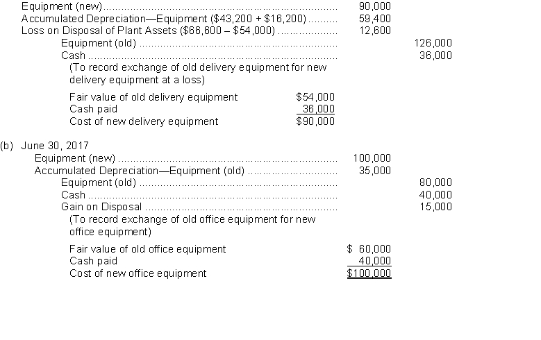  (a)  \begin{array}{lrr}   \text { September 30, 2017 } &\\  \text {  Depreciation Expense} &16,200\\  \text {Accumulated Depreciation-Equipment.  } &&16,200\\  \text {  (To record depreciation expense for the first 9 months} & \end{array}   of 2017. $108000 ÷ 5 years = $21600 × 9/12 = $16200)   