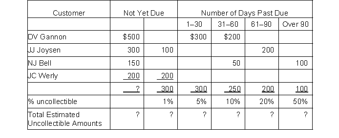 Stine Co. sells Christmas angels. Stine determines that at the end of December it has the following aging schedule of Accounts Receivable:   Compute the net receivables based on the above information at the end of December. (There was no beginning balance in the Allowance for Doubtful Accounts).