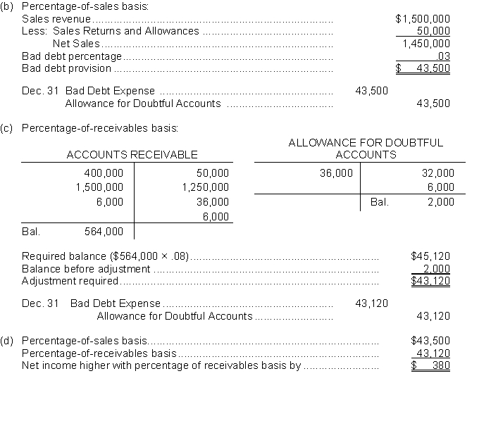  (a)  \begin{array}{lrr}   \text {  Accounts Receivable} &1,500,000\\  \text {Sales Revenue  } &&1,500,000\\  \text {(To record credit sales)  } &\\\\  \text { Sales Returns and Allowances } &50,000\\  \text {  Accounts Receivable} &&50,000\\   \text { (To record credits to customers) } &\\\\  \text { Cash } &1,250,000\\  \text {  Accounts Receivable} &&1,250,000\\  \text {  (To record collection of receivables)} &\\\\  \text { Allowance for Doubtful Accounts. } &36,000\\  \text {Accounts Receivable  } &&36,000\\   \text { (To write off specific accounts) } &\\\\  \text {  Accounts Receivable} &6,000\\  \text { Allowance for Doubtful Accounts } &&6,000\\  \text {(To reverse write-off of account)  } &\\\\  \text {Cash  } &\\  \text {  Accounts Receivable} &6,000\\  \text { (To record collection of account) } &&6,000\\ \end{array}     