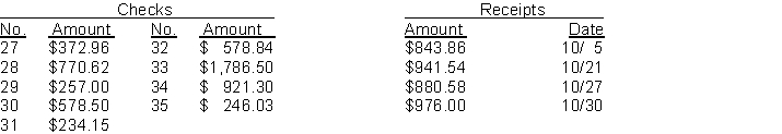 The cash balance per books for Potter Company on September 30 2015 is $10740.93. The following checks and receipts were recorded for the month of October 2015:   In addition the bank statement for the month of October is presented below:   Check No. 28 was correctly written for $707.62 for a payment on account. The NSF check was from M. Short a customer in settlement of an accounts receivable. An entry had not been made for the NSF check. The credit memo is for the collection of a note receivable including interest of $80 which has not been accrued. The bank service charge is $25.00. Instructions (a) Prepare a bank reconciliation at October 31. (b) Prepare the adjusting journal entries required by the bank reconciliation.