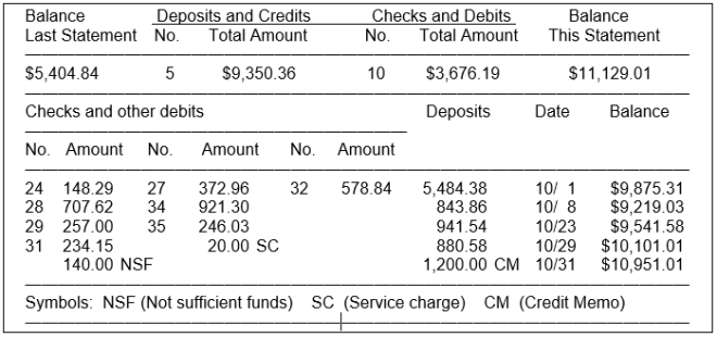 The cash balance per books for Potter Company on September 30 2015 is $10740.93. The following checks and receipts were recorded for the month of October 2015:   In addition the bank statement for the month of October is presented below:   Check No. 28 was correctly written for $707.62 for a payment on account. The NSF check was from M. Short a customer in settlement of an accounts receivable. An entry had not been made for the NSF check. The credit memo is for the collection of a note receivable including interest of $80 which has not been accrued. The bank service charge is $25.00. Instructions (a) Prepare a bank reconciliation at October 31. (b) Prepare the adjusting journal entries required by the bank reconciliation.