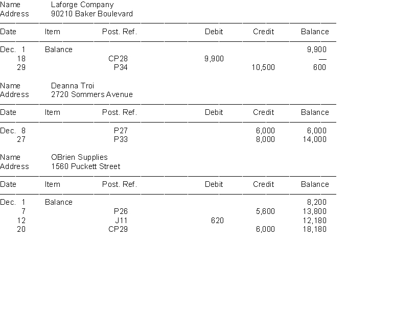  After Picard Company had completed all posting for the month of December the sum of the balances in the following accounts payable subsidiary ledger did not agree with the balance of the control account in the general ledger.  \begin{array}{ll} \text { Name } & \text { Ryker's } \\ \text { Address } & \text { 286 Buck Avenue } \end{array}    \begin{array}{lccccc} \hline \text { Date} & \text { Item } & \text { Post. Ref. } & \text { Debit } & \text { Credit } & \text { Balance } \\ \hline \text { Dec. } 2 && \mathrm{P} 25 & & 2,400 & 2,400 \\  \end{array}    \begin{array}{ll} \text { Name } & \text { Geordie Company } \\ \text { Address } & \text { 818 Western Avenue } \end{array}    \begin{array}{lccccc} \hline \text { Date } & \text { Item } & \text { Post. Ref. } & \text { Debit } & \text { Credit } & \text { Balance } \\ \hline \text { Dec. } 1 & \text { Balance } & & & & 7,600 \\  10 & & \mathrm{CP} 23 & 7,600 & & - \\  20 & & \text { P32 } & & 3,300 & 3,300 \\  29 & & J 15 & 800 & & 4,100 \\  \end{array}     The balance in the Accounts Payable control account of $36580 has been verified as correct. Also assume that the journals references in the Post Ref. columns of the accounts payable subsidiary ledger have been verified as correct. Instructions Determine the errors in the preceding accounts payable subsidiary accounts and prepare a corrected schedule of accounts payable. 