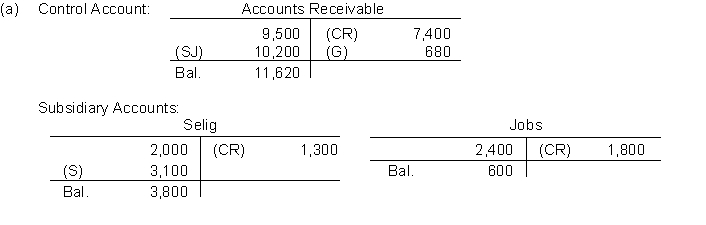      (b) Listing of accounts receivable at end of the month:  \begin{array} { l r }  \text { Selig } & \$ 3,800 \\ \text { Jobs } & 600 \\ \text { Taylor } & 1,120 \\ \text { Burton } & 4,400 \\ \text { Munoz } &\underline{ 1,700} \\ \text { Total }&\underline{ \$ 11620 } \end{array}  Accounts receivable balance 