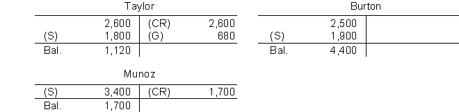      (b) Listing of accounts receivable at end of the month:  \begin{array} { l r }  \text { Selig } & \$ 3,800 \\ \text { Jobs } & 600 \\ \text { Taylor } & 1,120 \\ \text { Burton } & 4,400 \\ \text { Munoz } &\underline{ 1,700} \\ \text { Total }&\underline{ \$ 11620 } \end{array}  Accounts receivable balance 