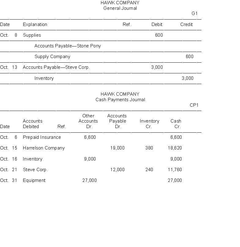 \begin{array}{c}\text { HAWK COMPANY }\\ \text { Purchases Journal}\\ \begin{array}{cccc}   &&&&&\text {P1}\\ \hline &&&&\text { Inventory Dr. }\\  \hline \text { Date }&& \text {Account Credited }& \text {Ref.}& \text { Accounts Payable Cr. }\\ \hline \text { Oct. } & 5 & \text { Harrelson Company } && 19,000 \\ \hline \text { Oct. } & 11 & \text { Steve Corporation } && 15,000 \\ \hline \text { Oct. } & 25 & \text { Ozzle Company } && 21,000\\ \hline \end{array}\end{array}      