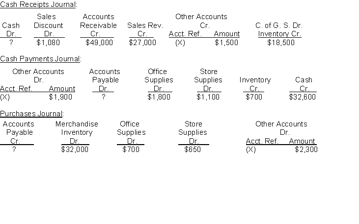 Spencer Company uses four special journals (cash receipts cash payments sales and purchases journal) in addition to a general journal. On November 1 2016 the control accounts in the general ledger had the following balances: Cash $15000 Accounts Receivable $180000 and Accounts Payable $40000. Selected information on the final line of the special journals for the month of November is presented below:   Additional Data: The Sales Journal totaled $44000. A customer returned merchandise for credit for $640 and Spencer Company returned store supplies to a supplier for credit for $500. Instructions (a) Determine the missing amounts in the special journals. (b) Determine the balances in the general ledger accounts (Cash Accounts Receivable and Accounts Payable) at the end of November.