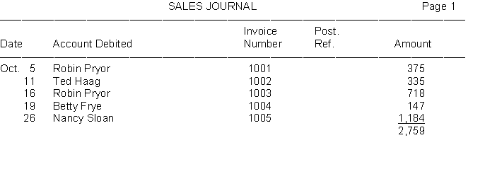 Gaston Company began business on October 1. The partial sales journal as it appeared at the end of the month follows:    1. Open general ledger T-accounts for Accounts Receivable (No. 112) and Sales Revenue (No. 401) and an accounts receivable subsidiary T-account ledger with an account for each customer. Make the appropriate postings from the sales journal. Fill in the appropriate posting references in the sales journal above. 2. Prove the accounts receivable subsidiary ledger by preparing a schedule of accounts receivable.