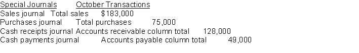 On September 30 after all monthly postings had been completed the Accounts Receivable control account in the general ledger had a debit balance of $245000; the Accounts Payable control account had a credit balance of $109000. The October transactions recorded in the special journals are presented below.   Instructions Compute the balances of the (1) Accounts Receivable and (2) Accounts Payable control accounts after the monthly postings on October 31.