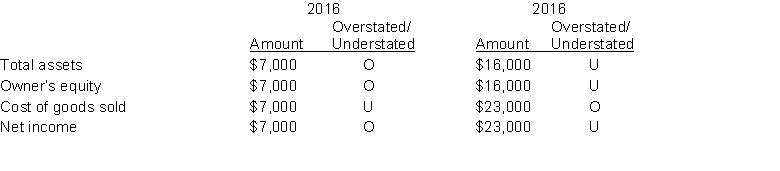     \text { Correct cost of goods sold: }   \begin{array}{lcc} & \underline{2014}& \underline{2015}\\ \text {Beginning inventory}&54,000 & \$57,000 \\ \text {Cost of goods purchased}& \underline{847,000} & \underline{891,000} \\ \text {Cost of goods available for sale}&901,000 & 948, 000 \\ \text {Ending inventory}& \underline{ 57,000} &  \underline{71,000 }\\ \text {Cost of goods sold}& \underline{ \$ 844,000} & \underline{ \$877,000} \end{array}   