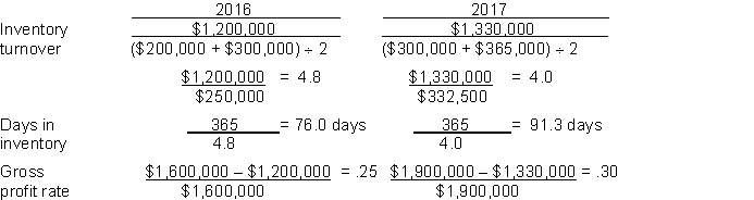   The inventory turnover decreased by approximately 17% from 2016 to 2017 while the days in inventory increased by 20% over the same time period. Both of these changes would be considered negative since it's better to have a higher inventory turnover and lower days in inventory. However Sheena's Photo gross profit rate increased by 20% from 2016 to 2017 which is a positive sign.