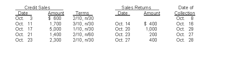 Newell Company completed the following transactions in October:   Instructions (a) Indicate the cash received for each collection. Show your calculations. (b) Prepare the journal entry for the (1) Oct. 17 sale. The merchandise sold had a cost of $3500. (2) Oct. 23 sales return. The merchandise returned had a cost of $140. (3) Oct. 28 collection. Newell uses a perpetual inventory system.