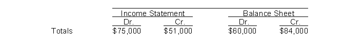The income statement and balance sheet columns of Beer and Nuts Company's worksheet reflect the following totals:   The net income (or loss)  for the period is A)  $51000 income. B)  $24000 income. C)  $24000 loss. D)  not determinable.