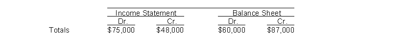 The income statement and balance sheet columns of Beer and Nuts Company's worksheet reflect the following totals:   To enter the net income (or loss)  for the period into the above worksheet requires an entry to the A)  income statement debit column and the balance sheet credit column. B)  income statement credit column and the balance sheet debit column. C)  income statement debit column and the income statement credit column. D)  balance sheet debit column and the balance sheet credit column.