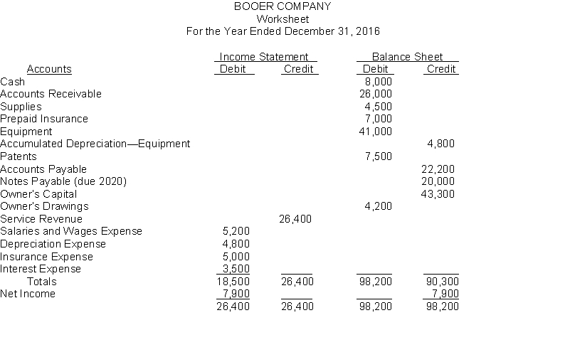 The financial statement columns of the worksheet for Booer Company as of December 31 2016 are as follows:   Instructions Prepare a classified balance sheet for Booer Company.