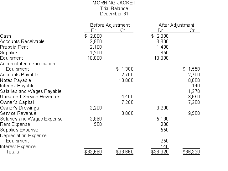 Presented below is the Trial Balance and Adjusted Trial Balance for Morning Jacket Company on December 31.   Instructions Prepare in journal form with explanations the adjusting entries that explain the changes in the balances from the trial balance to the adjusted trial balance.