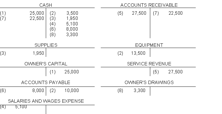 Eight transactions are recorded in the following T-accounts:   Indicate for each debit and each credit: (a) whether an asset liability capital drawing revenue or expense account was affected and (b) whether the account was increased (+) or (-) decreased. Answers should be presented in the following chart form:  