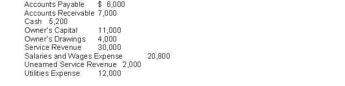 The ledger account balances for Galaxie 500 Company are listed below.   Instructions Prepare a trial balance in proper form for Galaxie at December 31 2016.