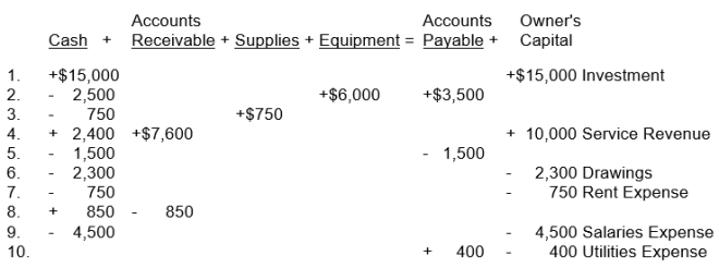 An analysis of the transactions made by Dewey Cheatem & Co. a law firm for the month of July is shown below. Each increase and decrease in owner's equity is explained.    Instructions (a) Prepare an income statement for the month ending July 31 2016. (b) Prepare an owner's equity statement for the month ending July 31 2016.