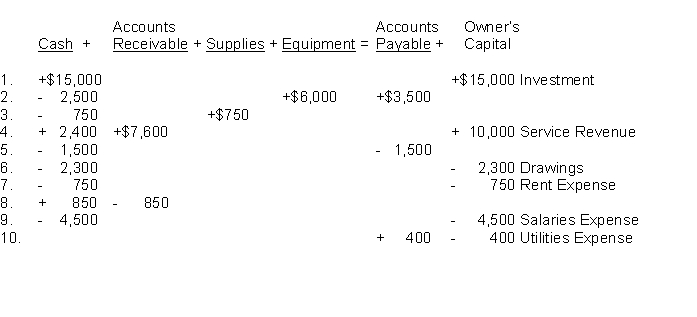 An analysis of the transactions made by Dewey Cheatem & Co. a law firm for the month of July is shown below. Each increase and decrease in owner's equity is explained.    Instructions Prepare a balance sheet at July 31 2016.