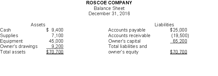 Van Occupanther is the bookkeeper for Roscoe Company. Van has been trying to get the balance sheet of Roscoe Company to balance. Roscoe 's balance sheet is as follows.    Instructions Prepare a correct balance sheet.