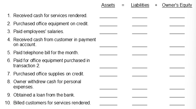 Analyze the transactions of a business organized as a proprietorship described below and indicate their effect on the basic accounting equation. Use a plus sign (+) to indicate an increase and a minus sign (-) to indicate a decrease.  