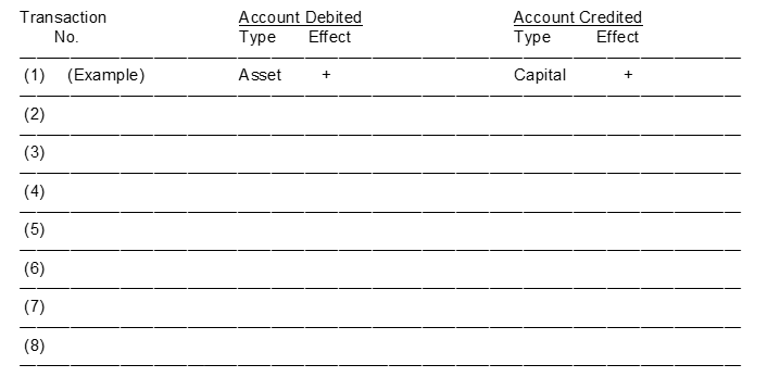 Eight transactions are recorded in the following T-accounts:   Indicate for each debit and each credit: (a) whether an asset liability capital drawing revenue or expense account was affected and (b) whether the account was increased (+) or (-) decreased. Answers should be presented in the following chart form:  