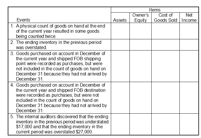 For each of the independent events listed below analyze the impact on the indicated items at the end of the current year by placing the appropriate code letter in the box under each item. Code: O = item is overstated U = item is understated NA = item is not affected  