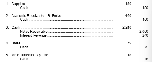 The following adjusting entries for Donkey Company were prepared after completing a bank reconciliation. For each of the following adjustments prepare a probable explanation for the adjusting entry.  