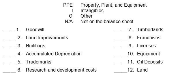 Indicate in the blank spaces below the section of the balance sheet where the following items are reported. Use the following code to identify your answer:  