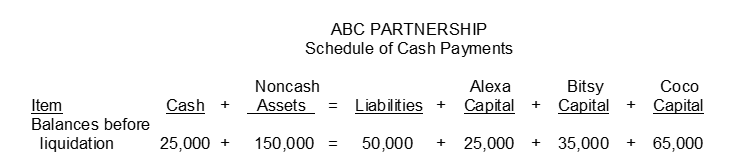 The ABC Partnership is to be liquidated and you have been hired to prepare a Schedule of Cash Payments for the partnership. Partners Alexa Bitsy and Coco share income and losses in the ratio of 4:3:3 respectively. Assume the following: 1. The noncash assets were sold for $70000. 2. Liabilities were paid in full. 3. The remaining cash was distributed to the partners. (If any partner has a capital deficiency assume that the partner is unable to make up the capital deficiency.) Instructions Using the above information complete the Schedule of Cash Payments below:  