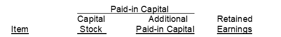 During 2017 Red Dragon Corporation had the following transactions and events: 1. Issued par value preferred stock for cash at par value. 2. Issued par value common stock for cash at an amount greater than par value. 3. Completed a 2 for 1 stock split in which the $10 par value common stock was changed to $5 par value stock. 4. Declared a small stock dividend when the market value was higher than the par value. 5. Declared a cash dividend. 6. Made a prior period adjustment for understatement of net income. 7. Issued par value common stock for cash at par value. 8. Paid the cash dividend. 9. Issued the shares of common stock required by the stock dividend declaration in 4. above. Instructions Indicate the effect(s) of each of the foregoing items on the subdivisions of stockholders' equity. Present your answers in tabular form with the following columns. Use (I) for increase (D) for decrease and (NE) for no effect.  