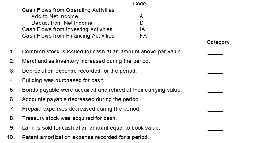 Assuming a statement of cash flows is prepared indicate the reporting of the transactions and events listed below by major categories on the statement. Use the following code letters to indicate the appropriate category under which the item would appear on the statement of cash flows.  