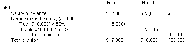  (a)  \begin{array}{llr}   \text { Schedule for Division of Net Income } &\\  \text {Sales Revenue  } &\$110,000\\  \text {Cost of goods sold  } &\underline{62,000}\\  \text {Gross profit  } &48,000\\  \text {Operating expenses  } &\underline{23,000}\\  \text { Net income } &\$25,000\\ \end{array}       (b)   \begin{array}{llr}   \text {Dec. 31  } &\text { Income Summary  } &25,000\\ & \text { Ricci, Capital } &&7,000\\ & \text {Napoli, Capital  } &&18,000\\  &\text { (To close net income to capital) } &\\ \\ 31 & \text {  Ricci, Capital} &4,000\\  &\text { Napoli, Capital } &7,000\\  &\text { Ricci, Drawings } &&4,000\\ & \text {  Napoli, Drawings.} &&7,000\\ & \text { (To close drawing accounts to capital) } &\\ \end{array}   