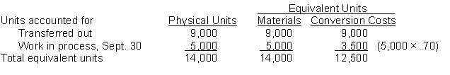  (a) COMPUTATION OF PHYSICAL UNITS  \begin{array}{lr} &\text { July }\\ \text { Beginning work in process } & -0- \\ \text { Started into production } & \underline{12,500} \\ \text { Total units to be accounted for } & \underline{12,500} \\ \text { Transferred out } & 11,000 \\ \text { Ending work in process } & 1,500 \\ \text { Total units accounted for } & 12,500 \end{array}    (b) COMPUTATION OF EQUIVALENT UNITS   