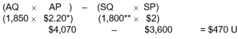 Total materials variance:    Materials price variance:     