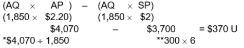 Total materials variance:    Materials price variance:     