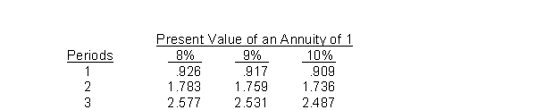 Use the following table for questions .   -A company has a minimum required rate of return of 8%. It is considering investing in a project that costs $91,116 and is expected to generate cash inflows of $36,000 each year for three years. The approximate internal rate of return on this project is A) 8%. B) 9%. C) 10%. D) less than the required 8%.