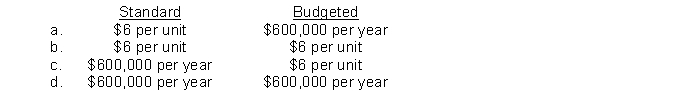 Marburg Co. expects direct materials cost of $6 per unit for 100,000 units (a total of $600,000 of direct materials costs). Marburg's standard direct materials cost and budgeted direct materials cost is  