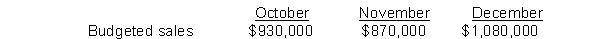 Petal Co. reported the following information for 2016:    -All sales are on credit. -Customer amounts on account are collected 50% in the month of sale and 50% in the following month. How much is the November 30, 2016 budgeted Accounts Receivable? A) $900,000 B) $540,000 C) $465,000 D) $435,000
