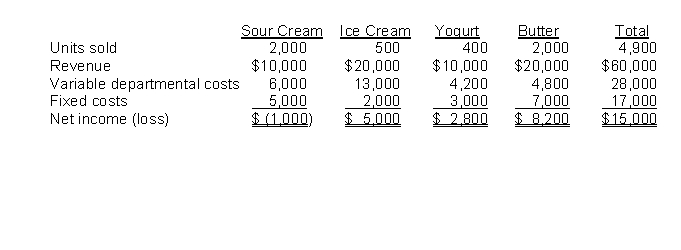 Serene Dairy has four product lines: sour cream, ice cream, yogurt, and butter. The total cost of producing the milk base for the products is $45,000, which has been allocated based on the gallons of milk base used by each product. Results for July follow:   How much are total joint costs of the products? A) $28,000 B) $17,000 C) $45,000 D) $15,000